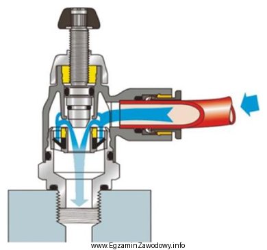 Ilustracja przedstawia budowę i działanie zaworu