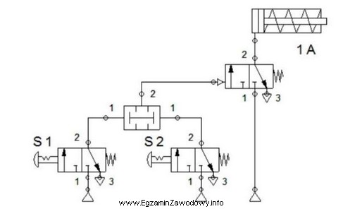W układzie pneumatycznym przedstawionym na schemacie wysunięcie tł
