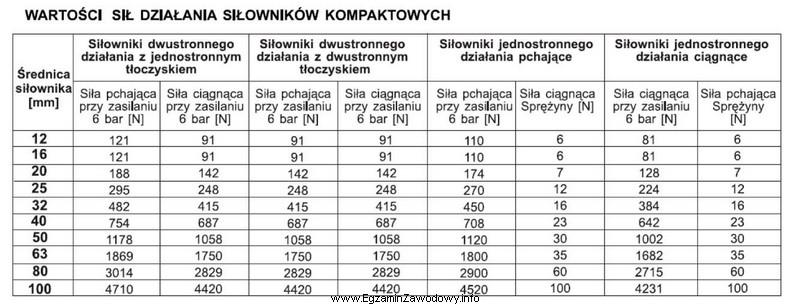 Jaką średnicę powinien mieć siłownik jednostronnego działania 