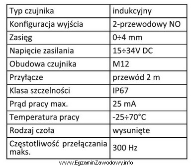 Czujnik indukcyjny, którego dane techniczne przedstawiono w tabeli, moż