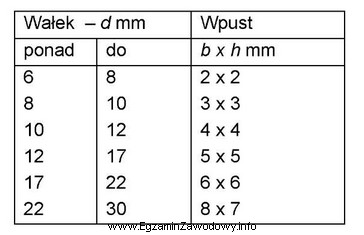 Wskaż na podstawie tabeli wymiary wpustu pryzmatycznego, który moż