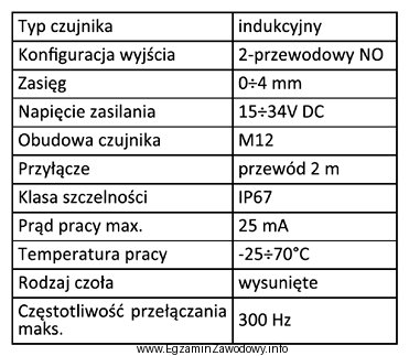 Czujnik indukcyjny, którego dane techniczne przedstawiono w tabeli, moż