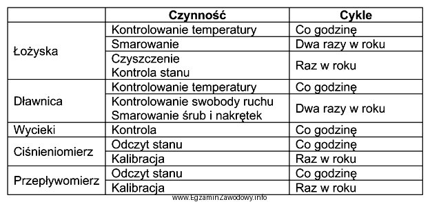 Na podstawie tabeli określ, które czynności konserwacyjne 