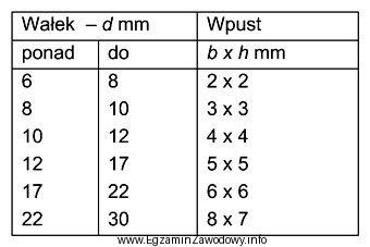 Wskaż na podstawie tabeli wymiary wpustu pryzmatycznego, który moż