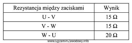 Podaj rodzaj i miejsce uszkodzenia w trójfazowym silniku indukcyjnym 