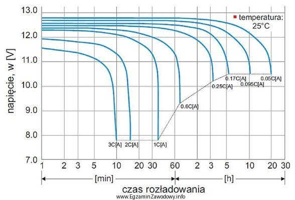 Na podstawie przedstawionych na rysunku zależności napięcia 