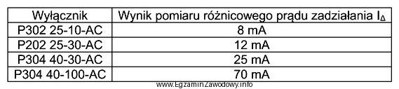 W celu sprawdzenia poprawności działania wyłącznikó