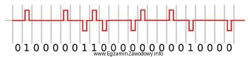 Który kod transmisyjny został przedstawiony na wykresie czasowym?