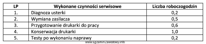 Wskaż należność brutto za wykonanie wymienionych w tabeli 