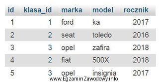 SELECT model FROM samochody WHERE rocznik > 2017 AND marka = 