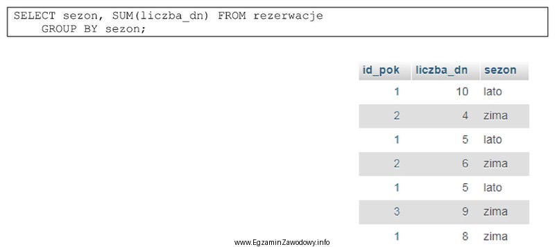 Efektem wykonania kwerendy dla przedstawionej tabeli <i>rezerwacje</i> jest