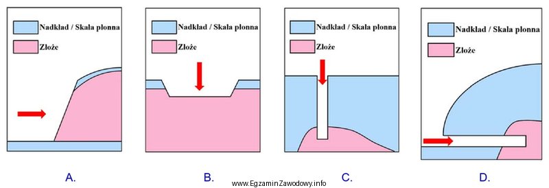 Na którym rysunku przedstawiono wgłębne udostępnienie 