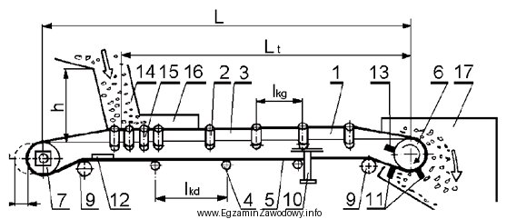 Na schemacie taśmociągu cyfrą 7 oznaczono bęben