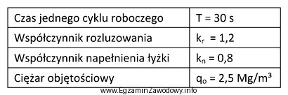 Na podstawie danych zawartych w tabeli oblicz, ile wynosi wydajnoś