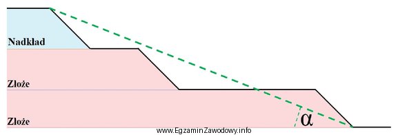 Na profilu zbocza wyrobiska górniczego symbolem α oznaczono ką