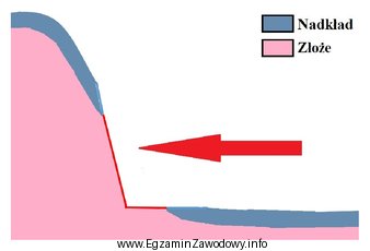 Na rysunku przedstawiono udostępnienie złoża