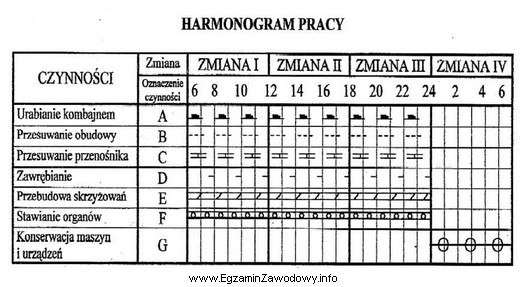 Rysunek przedstawia harmonogram pracy w