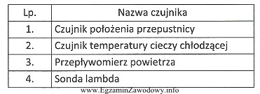 W jakiej kolejności należy sprawdzać elementy w przypadku 