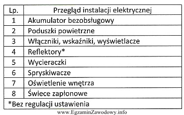 Które narzędzia i przyrządy są niezbędne 