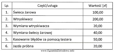 W silniku V6 Common Rail 2,3 18V Turbo stwierdzono uszkodzenie poł