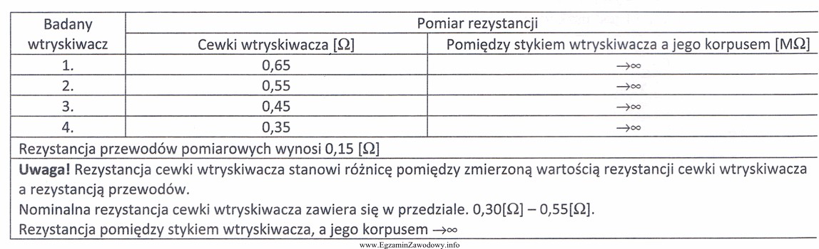 Który pomiar rezystancji wskazuje na uszkodzenie wtryskiwacza?