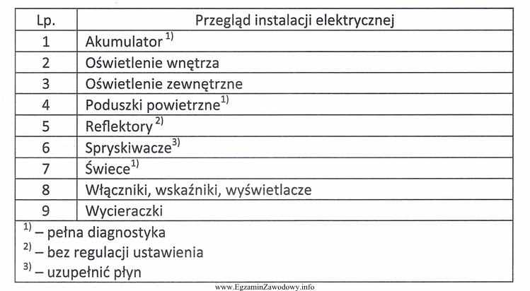 Które narzędzia, przyrządy i płyny eksploatacyjne 