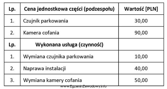 Na podstawie danych zamieszczonych w tabeli oblicz, jaki będzie 