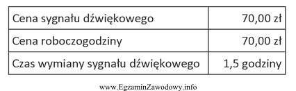 Posługując się danymi przedstawionymi w tabeli oblicz, jaki 