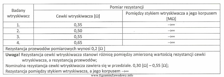 Który pomiar rezystancji wskazuje na uszkodzenie wtryskiwacza?