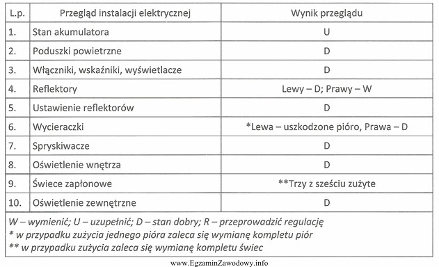 Wyniki przeglądu instalacji elektrycznej samochodu z silnikiem V6 TFSI 3,0 