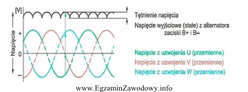 Maksymalna wartość napięcia tętnień alternatora przy peł