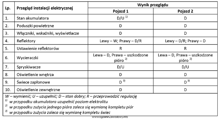 Na podstawie danych umieszczonych w tabeli wskaż, które czę