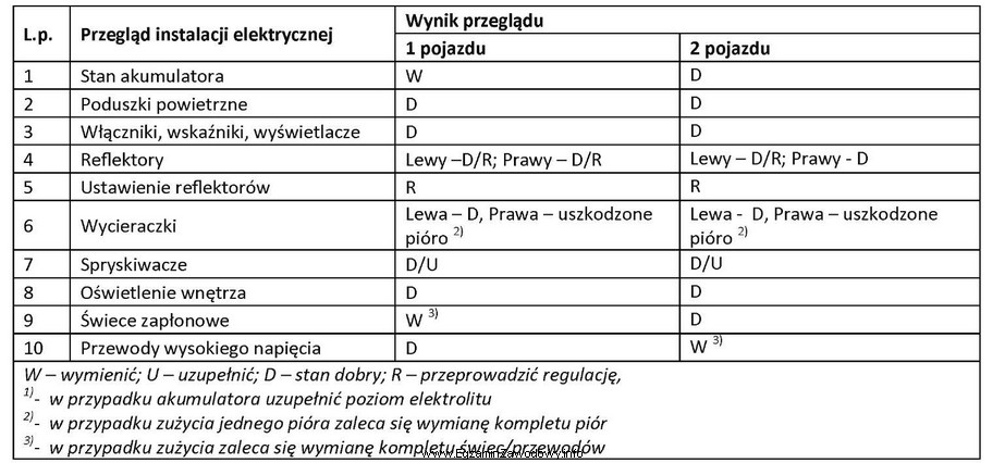 Na podstawie tabeli określ jakie części i 