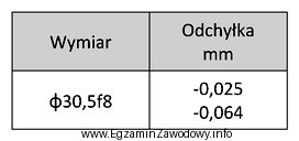 Średnica soczewki powinna wynosić φ30,5f8. Korzystając z 