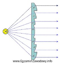Przedstawioną na rysunku soczewkę można zastosować do budowy