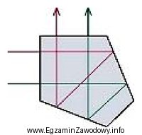Przebieg promieni w elemencie optycznym zgodnie z przedstawionym schematem wykorzystuje 