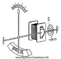 Zadaniem elementu S<sub>$</sub> ustroju pomiarowego elektromagnetycznego jest