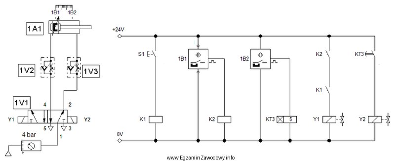 Określ na podstawie schematu elektropneumatycznego, jak zachowa się ukł