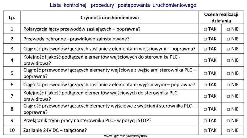 Na podstawie przedstawionej listy kontrolnej procedury postępowania uruchomieniowego przed 