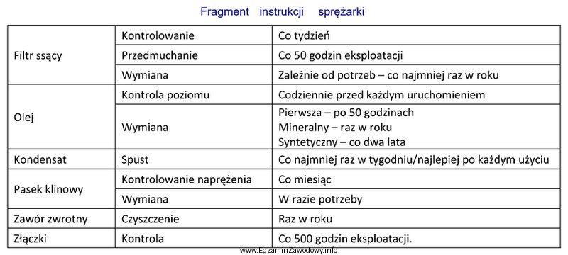 Które czynności należy wykonać zgodnie z zamieszczonym 