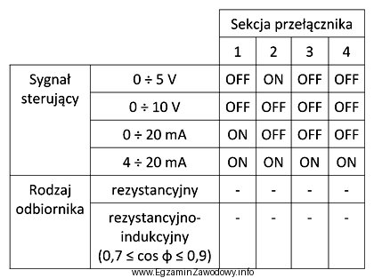 Na podstawie tabeli wskaż jakie powinno być ustawienie sekcji przeł