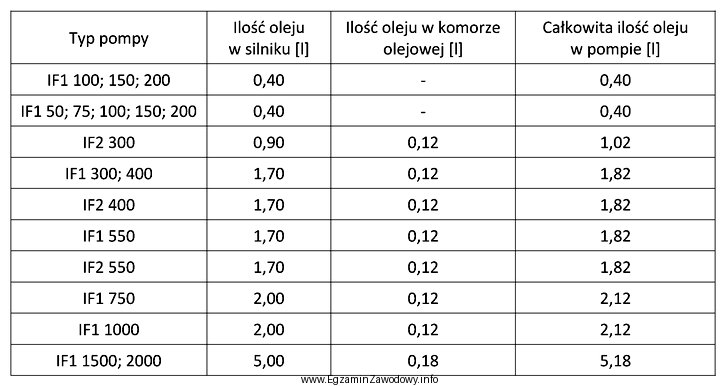 Na podstawie tabeli określ, ile oleju należy przygotować 