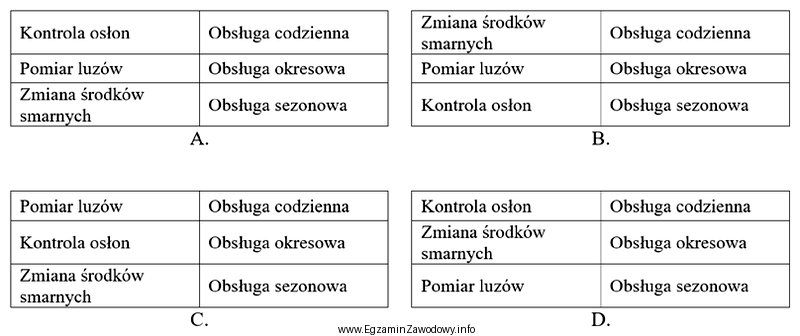 W której tabeli przedstawiono prawidłowe przyporządkowanie czynnoś