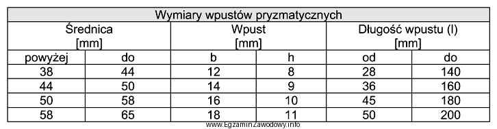 Dobierz wymiary wpustu do montażu koła pasowego na 