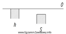 Elementy wykonane w tolerancji 10S7/h6 tworzą pasowanie