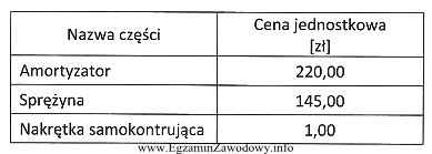 W wyniku kontroli zawieszenia tylnego pojazdu stwierdzono pęknięcie 