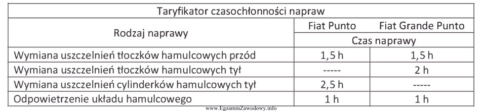 Z przedstawionego fragmentu tabeli taryfikatora czasu napraw wynika, że 