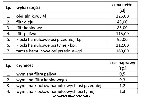 Podczas naprawy pojazdu został wymieniony filtr paliwa, filtr kabinowy oraz 