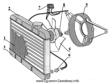 W układzie chłodzenia silnika, którego fragment przedstawiono 