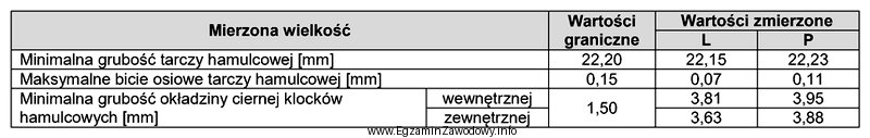 Na podstawie wyników pomiaru tarczowego układu hamulcowego osi 